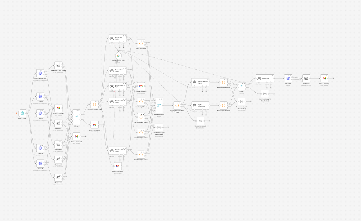 SEO Content Gap Analysis System — automated workflow diagram built in n8n